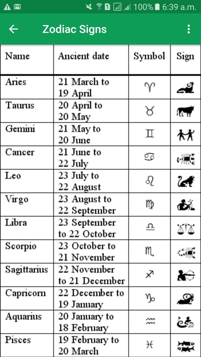 Cara Mengetahui Zodiak Kita: Panduan Lengkap Berdasarkan Tanggal Lahir dan Karakteristiknya